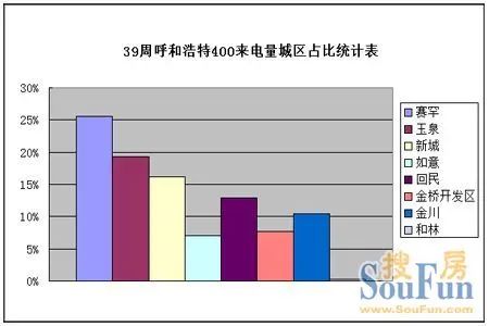 39ÖÜ400À´µçÁ¿³ÇÇøÕ¼±Èͳ¼Æ±í 39ÖÜ400À´µçÁ¿³ÇÇøÕ¼±Èͳ¼Æ±í