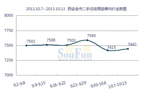 10月第2周西安全市二手住宅周挂牌均价走势图