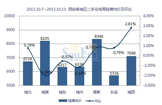 10月第2周西安各城区二手住宅周挂牌均价环比