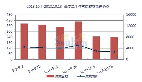 10月第2周西安二手住宅周成交量走势图