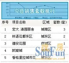 据安陆市房地产信息网 安陆10月23日售18套均价3279元