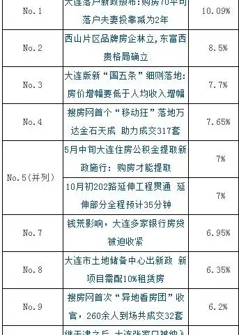 酣战22天!2013大连房地产网络人气榜结果出炉