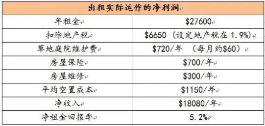 细说如何美国房产与房屋出租