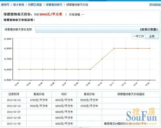 2014年3月新乡老城区住宅参考价4647元/平米