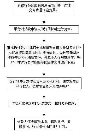 贷款不再愁 图解个人住房商业贷款的申请流程