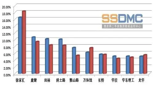 徐汇区热搜商圈供需对比