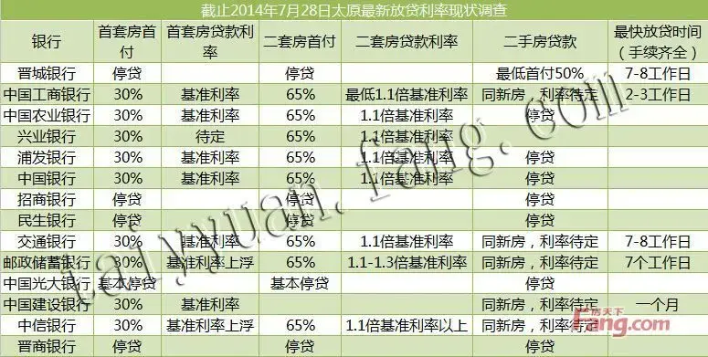2014年太原第三季度房贷利率表