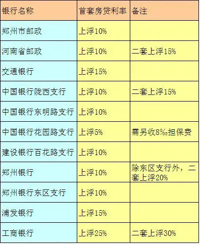 郑州首套房贷利率再降!8家银行降至1.05倍