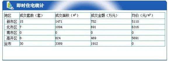 保定市各区今日成交详情 保定市各区今日成交详情