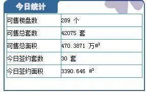 保定楼市今日成交详情 保定楼市今日成交详情