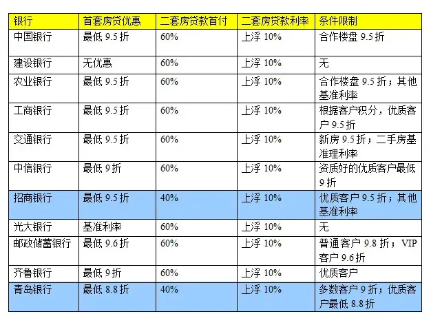 济南仅有两家银行二套房贷款首付低40%