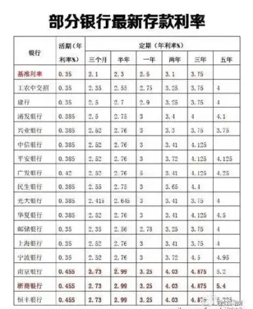 2015年降息后太原哪家银行存款利率高