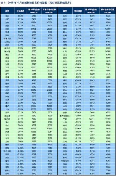 2015年4月百城新建住宅价格指数 2015年4月百城新建住宅价格指数