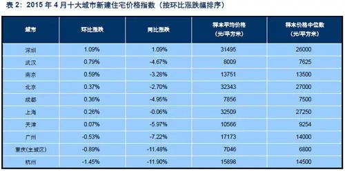 2015年4月十大城市新建住宅价格指数 2015年4月十大城市新建住宅价格指数