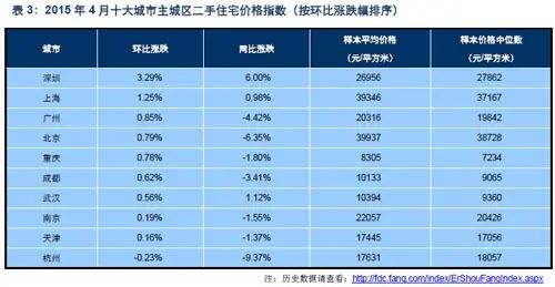 2015年4月十大城市主城区二手住宅价格指数 2015年4月十大城市主城区二手住宅价格指数
