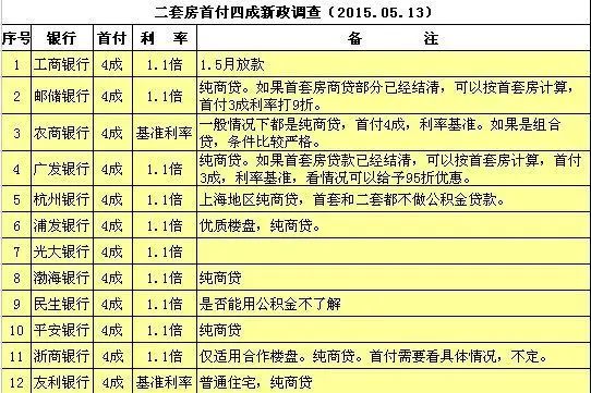 上海二套房贷未见大规模宽松 工行提醒近或取消执行