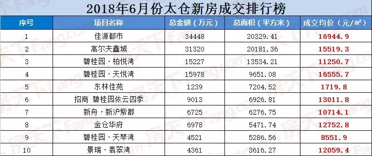 2018年6月太仓这些项目关注度高 卖的好！