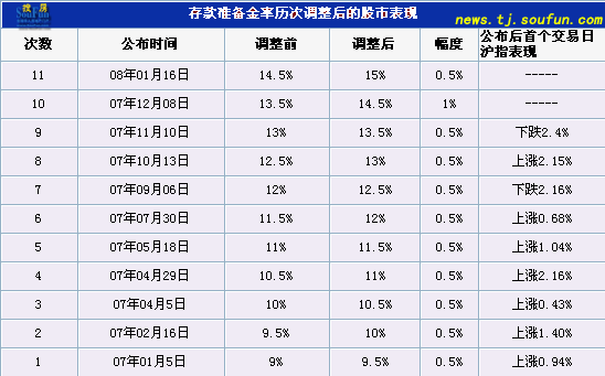 存款準備金率歷次調整後股市表現圖表