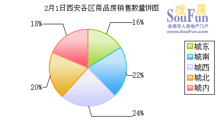 [独家播报]春节临近 西安楼市2月能否平安过年