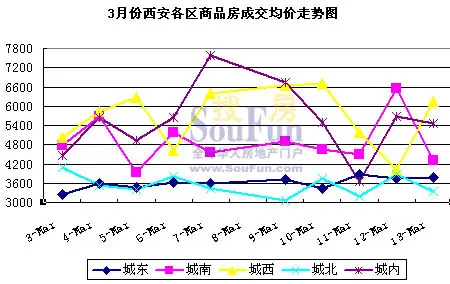 3月過半西安各區房價走勢一覽