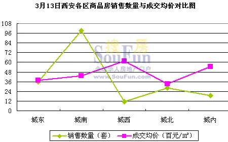 3月过半西安各区房价走势一览