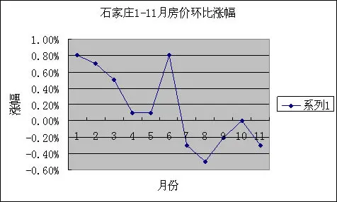 2008石家庄房价走势回顾