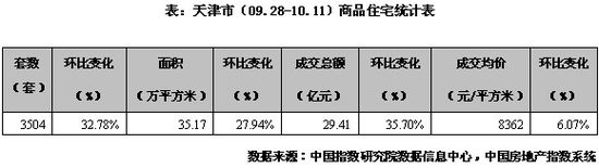 天津市（09.28-10.11）商品住宅统计表