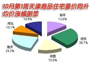 天津住宅可售套数增至8万套 出清周期为8个月