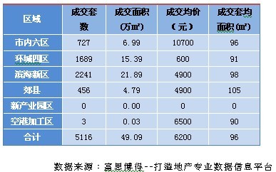 10月第3周天津商品住宅成交3028套 保障性住房占40%