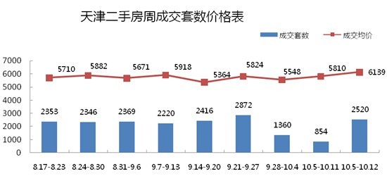 10月第3周天津商品住宅成交3028套 保障性住房占40%