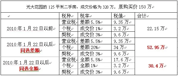 非普通住宅稅費計算案例從稅費上可以看出:同樣的二手房交易,這一政策