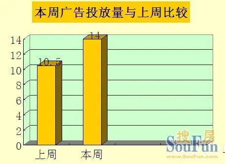 楼市观察