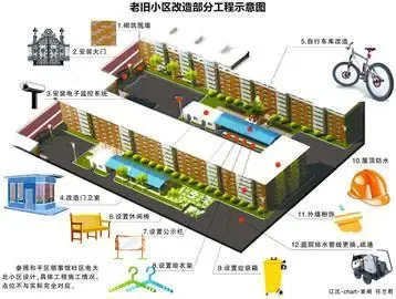 老旧小区改造部分工程示意图
