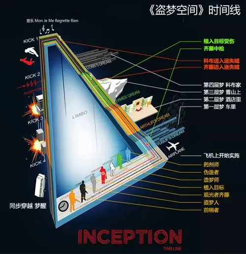 组图每个人梦里都做的盗梦空间曝梦境高层震撼解析图
