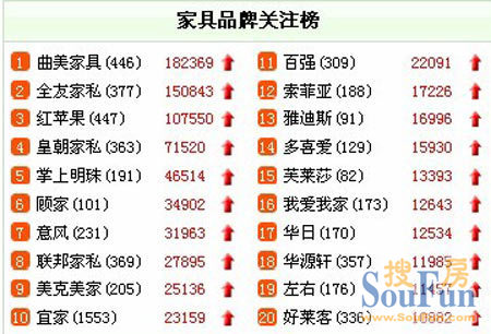 曲美上位 全国家具品牌关注排行榜大地震