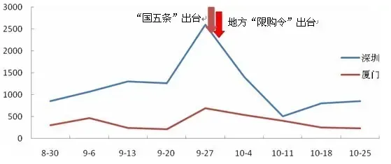 立竿见影——“限购令”成楼市调控快刀