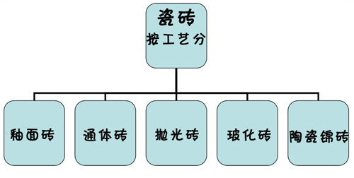 瓷砖分类图解图片