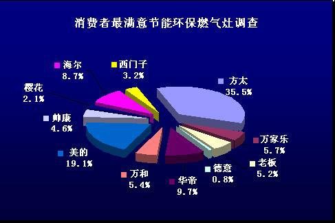 2010中国厨房电器市场消费行为调查报告