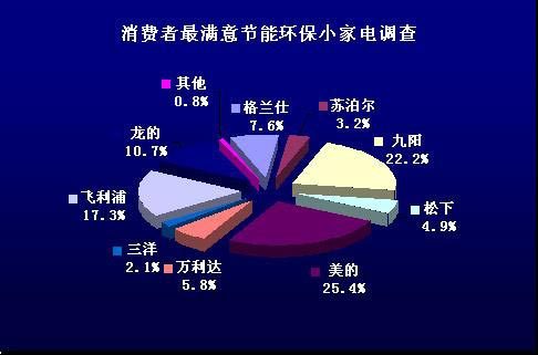 2010中国厨房电器市场消费行为调查报告