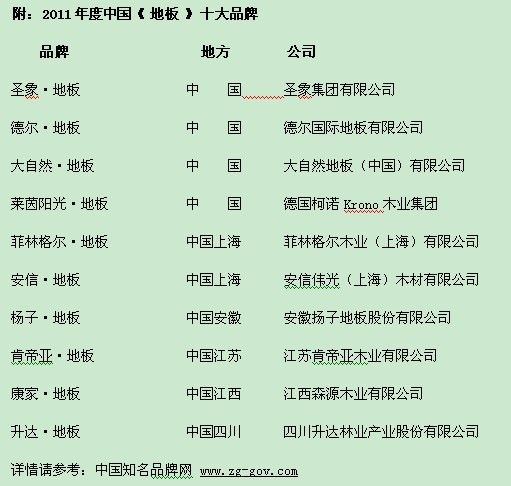 2011年中国地板十大品牌名单揭晓
