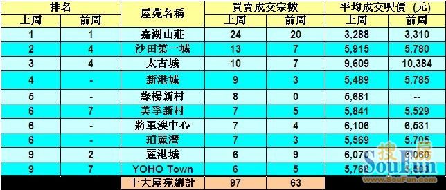 利嘉閣十大活躍成交屋苑龍虎榜（11–17/7） 香港地產網
