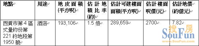 美聯測量師行對西頁市第4區招標地皮估值資料 香港地產網