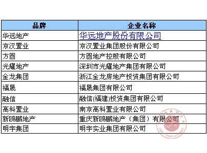 表10:2011中國省市房地產公司品牌價值10