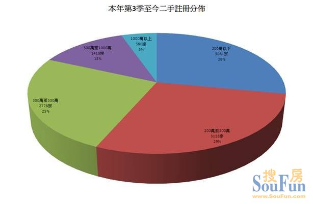 圖二: 本年第3季至今二手註冊分佈 香港地產網