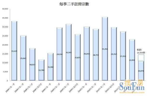 圖一: 每季二手註冊宗數 香港地產網