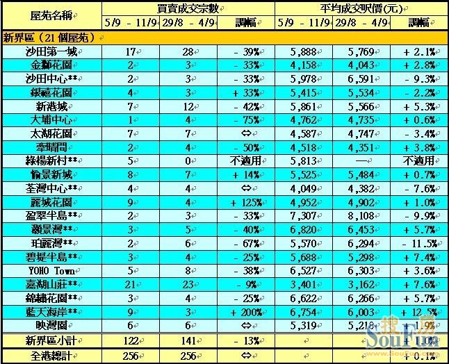 表一：全港50 個指標屋苑一周成交量價變化 香港地產網