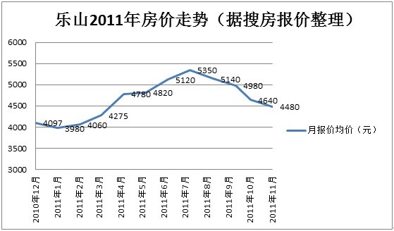 乐山2011年房价走势图