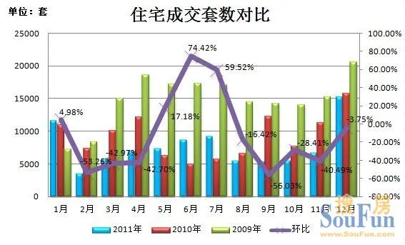 成交套数