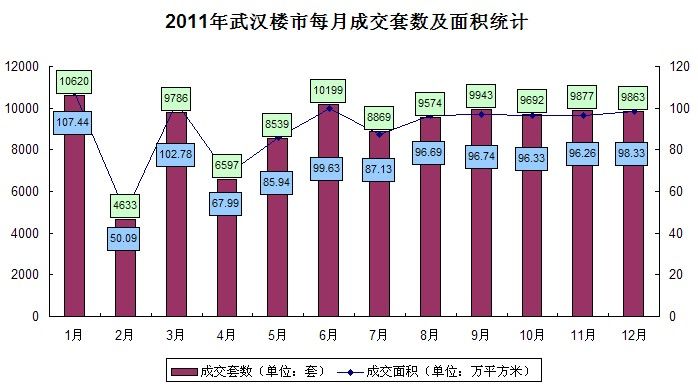 2011年武汉楼市商品住房月度成交套数及面积统计