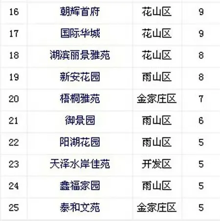 跌幅前二十城市合肥马鞍山芜湖均下跌根据4月份百城房价指数数据显示
